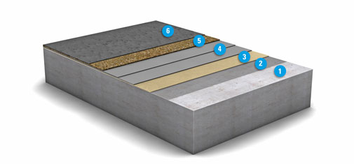 Schematický pohled na skladbu vrstev, které vytvářejí systém ochrany povrchu OS 10 od MC-Bauchemie: 1. Betonový podklad, 2. Penetrační nátěr: MC-Floor TopSpeed SC, 3. Volitelná vrstva / záškrab: MC-Floor TopSpeed SC , 4. Pružná hydroizolační vrstva: MC-Floor TopSpeed flex plus, dvě vrstvy, 5. Vrstva se zásypem: MC-Floor TopSpeed + posyp křemičitým pískem, 6. Pečetící vrstva: MC-Floor TopSpeed